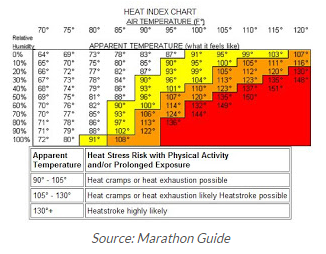 heat index chart